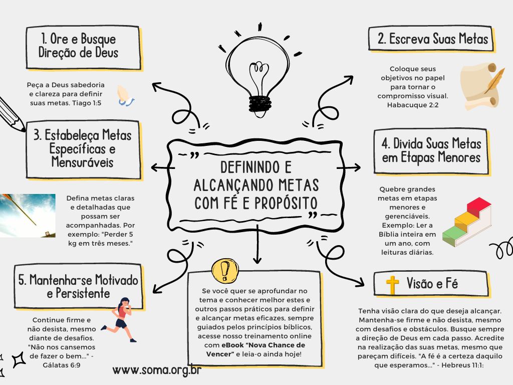 Infográfico Metas com Fé e Propósito